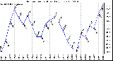 Milwaukee Weather Outdoor Temperature Daily Low