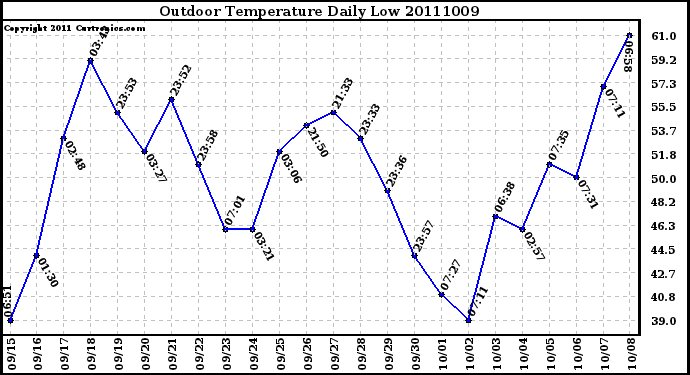 Milwaukee Weather Outdoor Temperature Daily Low