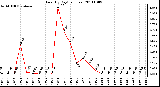 Milwaukee Weather Rain (By Day) (inches)