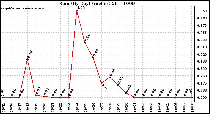 Milwaukee Weather Rain (By Day) (inches)