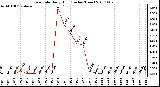 Milwaukee Weather Rain Rate Daily High (Inches/Hour)