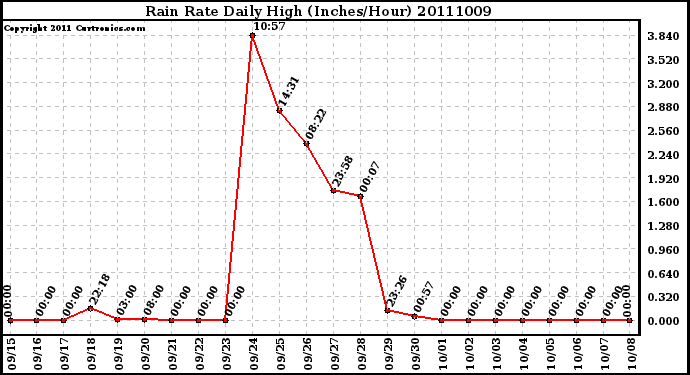 Milwaukee Weather Rain Rate Daily High (Inches/Hour)