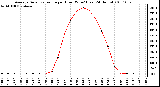 Milwaukee Weather Average Solar Radiation per Hour W/m2 (Last 24 Hours)