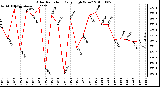 Milwaukee Weather Solar Radiation Daily High W/m2