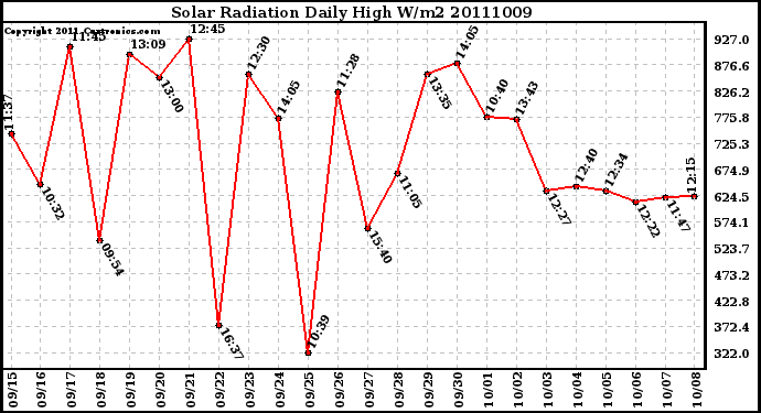 Milwaukee Weather Solar Radiation Daily High W/m2