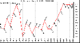 Milwaukee Weather THSW Index Daily High (F)