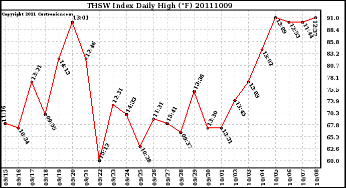 Milwaukee Weather THSW Index Daily High (F)