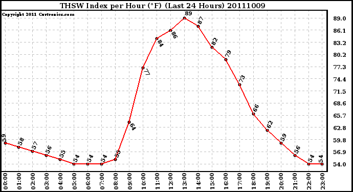 Milwaukee Weather THSW Index per Hour (F) (Last 24 Hours)