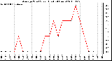 Milwaukee Weather Average Wind Speed (Last 24 Hours)