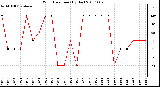 Milwaukee Weather Wind Direction (By Day)