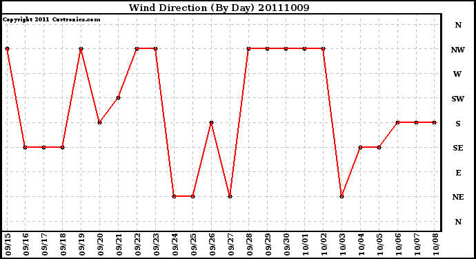 Milwaukee Weather Wind Direction (By Day)