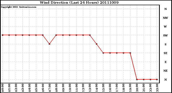 Milwaukee Weather Wind Direction (Last 24 Hours)