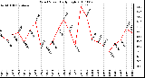 Milwaukee Weather Wind Speed Daily High