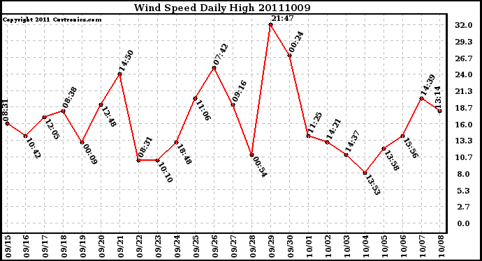 Milwaukee Weather Wind Speed Daily High