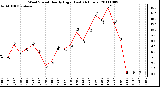 Milwaukee Weather Wind Speed Hourly High (Last 24 Hours)