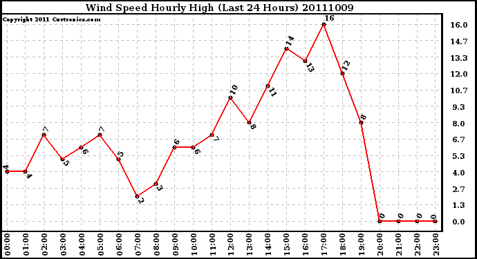 Milwaukee Weather Wind Speed Hourly High (Last 24 Hours)