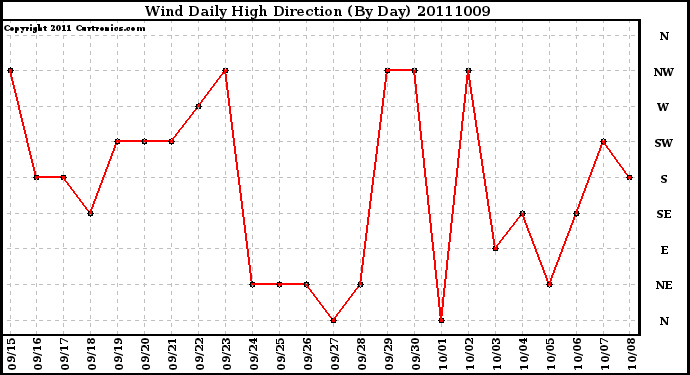 Milwaukee Weather Wind Daily High Direction (By Day)