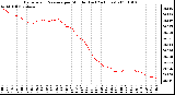 Milwaukee Weather Barometric Pressure per Minute (Last 24 Hours)