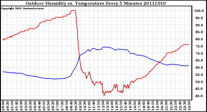 Milwaukee Weather Outdoor Humidity vs. Temperature Every 5 Minutes