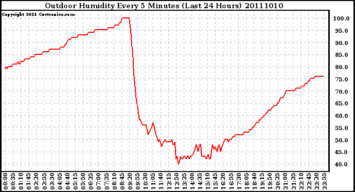 Milwaukee Weather Outdoor Humidity Every 5 Minutes (Last 24 Hours)
