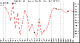 Milwaukee Weather Solar Radiation Avg per Day W/m2/minute
