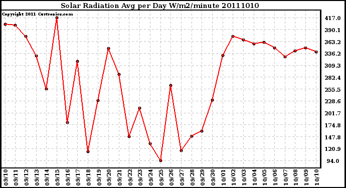 Milwaukee Weather Solar Radiation Avg per Day W/m2/minute