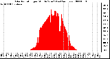 Milwaukee Weather Solar Radiation per Minute W/m2 (Last 24 Hours)