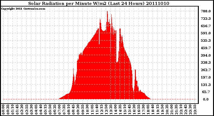Milwaukee Weather Solar Radiation per Minute W/m2 (Last 24 Hours)