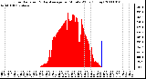 Milwaukee Weather Solar Radiation & Day Average per Minute W/m2 (Today)