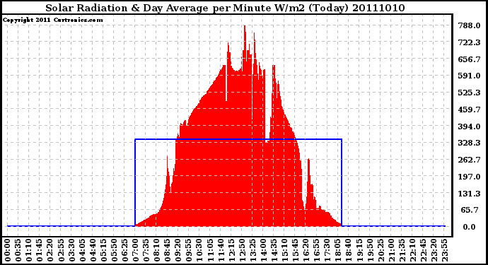 Milwaukee Weather Solar Radiation & Day Average per Minute W/m2 (Today)