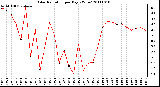 Milwaukee Weather Solar Radiation per Day KW/m2