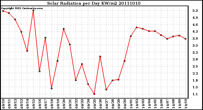 Milwaukee Weather Solar Radiation per Day KW/m2