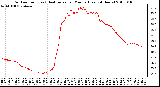 Milwaukee Weather Outdoor Temp (vs) Heat Index per Minute (Last 24 Hours)