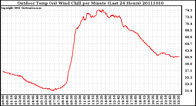Milwaukee Weather Outdoor Temp (vs) Wind Chill per Minute (Last 24 Hours)