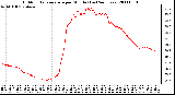 Milwaukee Weather Outdoor Temperature per Minute (Last 24 Hours)