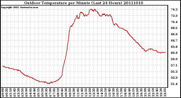 Milwaukee Weather Outdoor Temperature per Minute (Last 24 Hours)