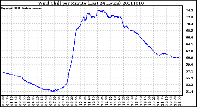 Milwaukee Weather Wind Chill per Minute (Last 24 Hours)