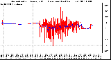 Milwaukee Weather Normalized and Average Wind Direction (Last 24 Hours)