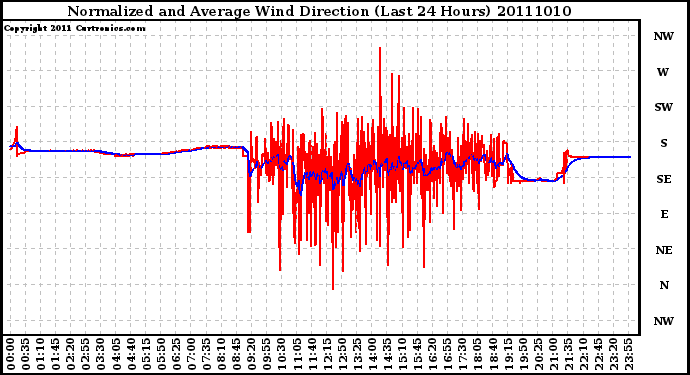 Milwaukee Weather Normalized and Average Wind Direction (Last 24 Hours)