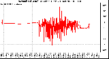 Milwaukee Weather Normalized Wind Direction (Last 24 Hours)