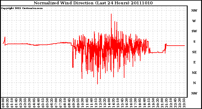 Milwaukee Weather Normalized Wind Direction (Last 24 Hours)
