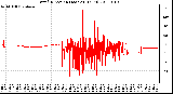 Milwaukee Weather Wind Direction (Last 24 Hours)