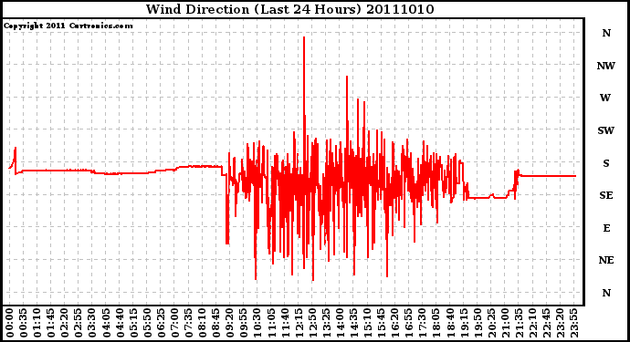 Milwaukee Weather Wind Direction (Last 24 Hours)