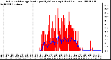 Milwaukee Weather Actual and Average Wind Speed by Minute mph (Last 24 Hours)