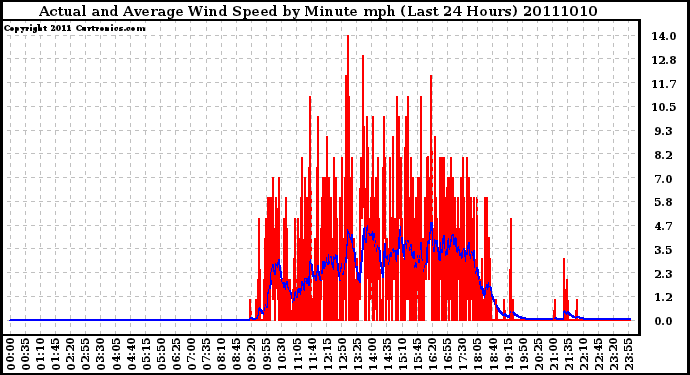 Milwaukee Weather Actual and Average Wind Speed by Minute mph (Last 24 Hours)