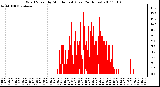 Milwaukee Weather Wind Speed by Minute mph (Last 24 Hours)