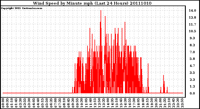 Milwaukee Weather Wind Speed by Minute mph (Last 24 Hours)