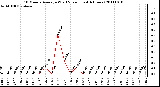 Milwaukee Weather 10 Minute Average Wind Speed (Last 4 Hours)