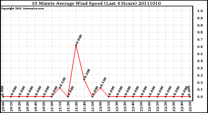 Milwaukee Weather 10 Minute Average Wind Speed (Last 4 Hours)