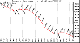 Milwaukee Weather Barometric Pressure per Hour (Last 24 Hours)